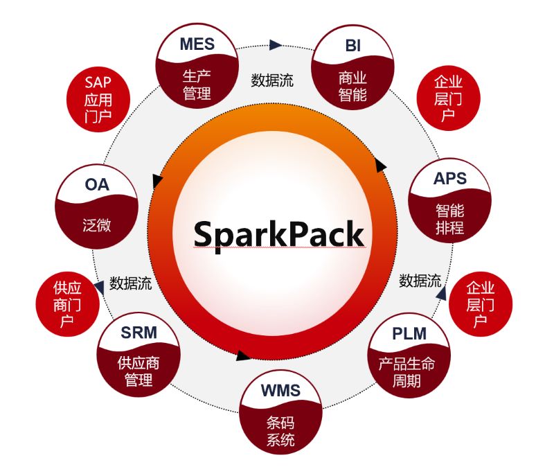 SparkPack,SparkPackERP,华为云ERP,华为象山数字经济促进中心,数字经济发展