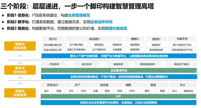 数字化转型方法论,不同阶段智能化建议,浙江SAP代理商,ERP实施商,优德普