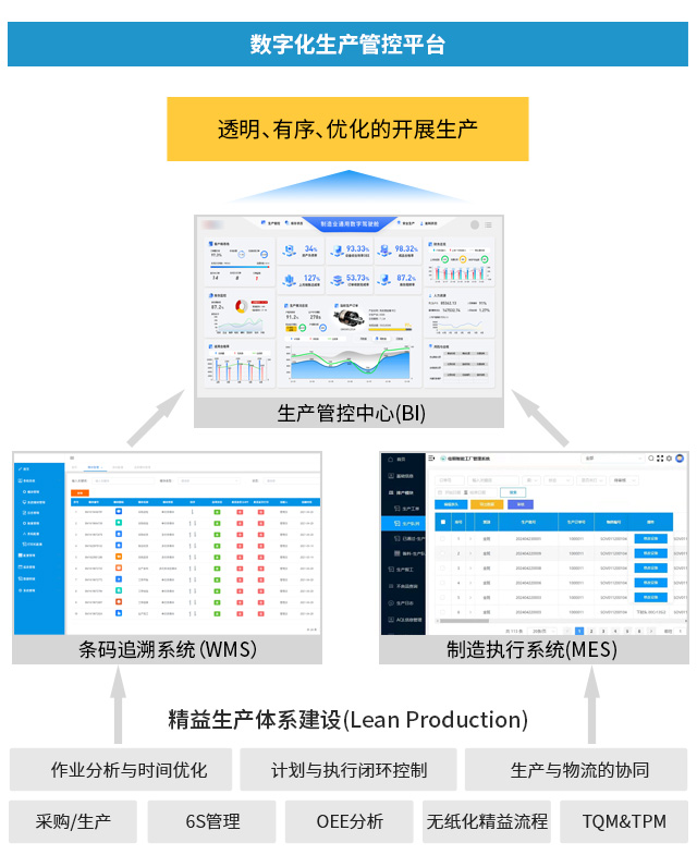 数字工厂,生产型ERP,云上互联,ERP,SAP生产型ERP,生产型企业MES,数字化车间,BI