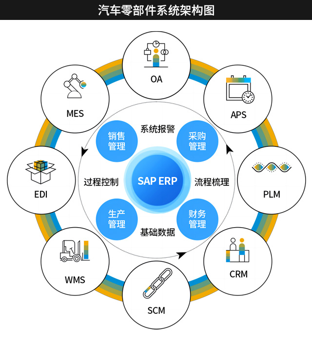 汽配ERP系统,汽车零部件ERP,汽配数字化工厂,汽车零部件企业SAP,优德普ERP系统