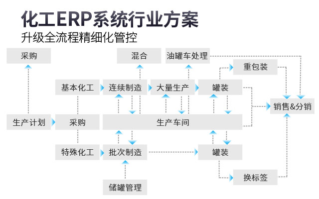 化工erp,化工ERP系统,化工行业ERP,ERP化工,SAP化工,化工行业数字化管理方案,SAP化工ERP