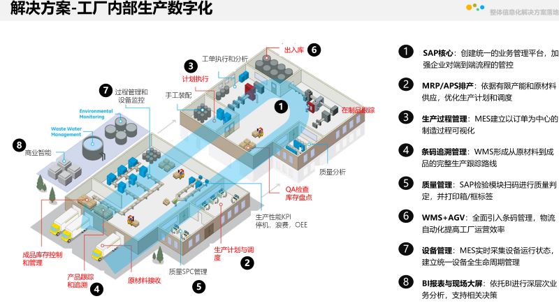 数字工厂,生产型ERP,智能工厂,数字化场景,ERP,SAP生产型ERP,生产型企业ERP,制造业数字工厂整体解决方案