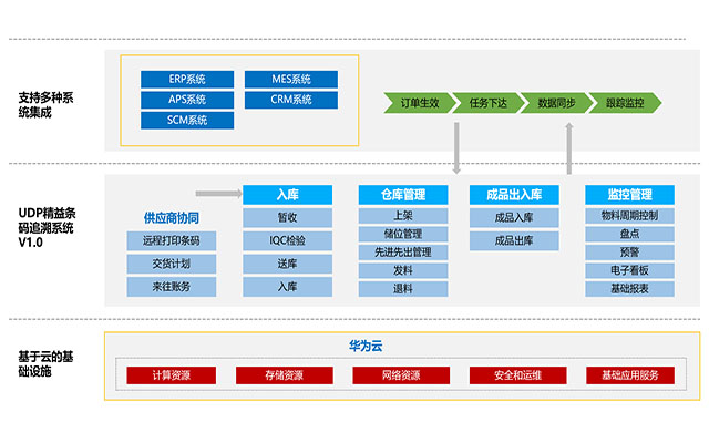 WMS仓储物流,WMS仓储软件,WMS系统与智能仓储软硬件集成,制造业仓储物流规划,ERP和WNS