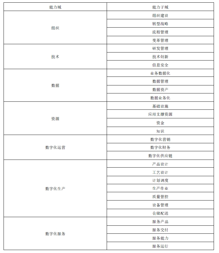 数字化转型成熟度模型与评估,数字化转型评级,数字化转型分数,ERP软件,本地化,ERP实施商,优德普,ERP本地实施,SAP ERP软件,SAP系统