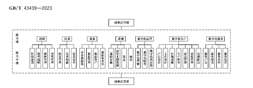 数字化转型成熟度模型与评估,数字化转型评级,数字化转型分数,ERP软件,本地化,ERP实施商,优德普,ERP本地实施,SAP ERP软件,SAP系统