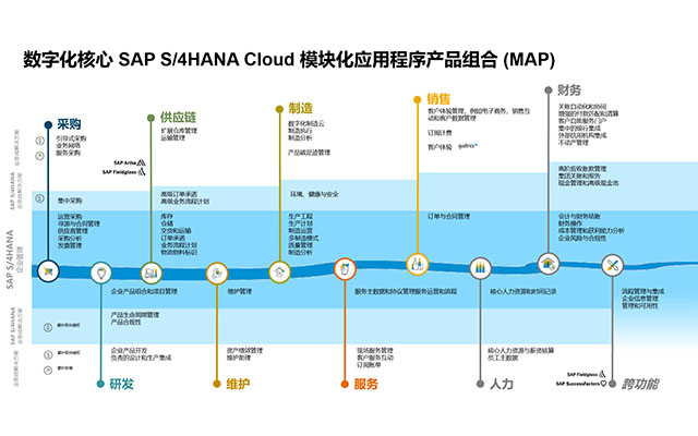 SAP ERP公有云,SAP S/4HANA Cloud,SAP S4软件,SAP管理系统,SAP系统,云ERP解决方案,SAP云实施