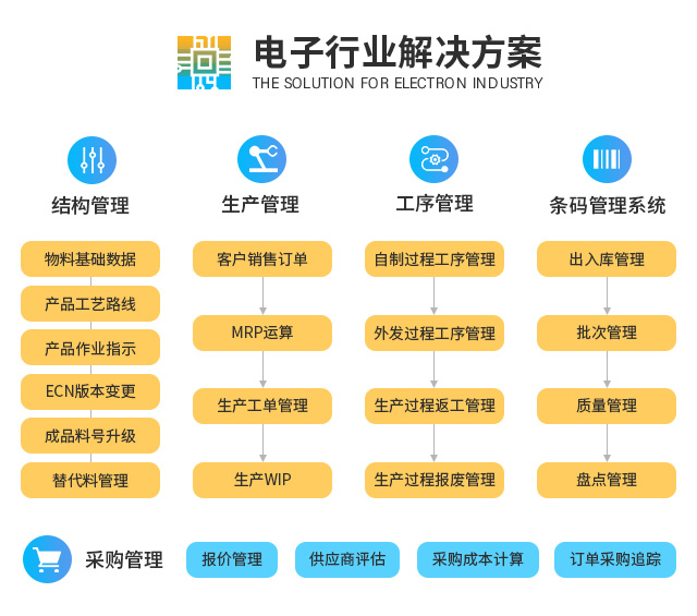 电子生产erp,电子生产ERP系统,电子生产行业ERP,ERP电子生产,SAP电子生产,电子制造行业SAP信息化解决方案