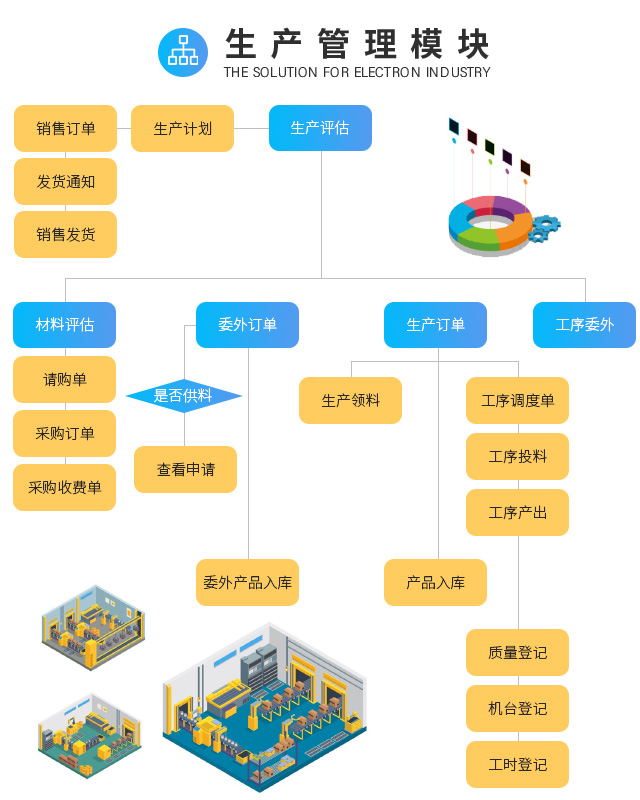 电子生产erp,电子生产ERP系统,电子生产行业ERP,ERP电子生产,SAP电子生产,电子制造行业SAP信息化解决方案