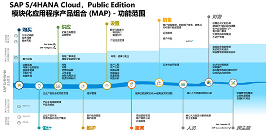 SAP S4/HANA Cloud,SAP云转型之路,云ERP,SAP云,云ERP解决方案,云ERP软件,云ERP系统,优德普