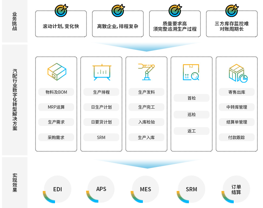 汽车制造公司erp,汽车零配件erp,零部件生产企业erp系统,汽配erp哪个好