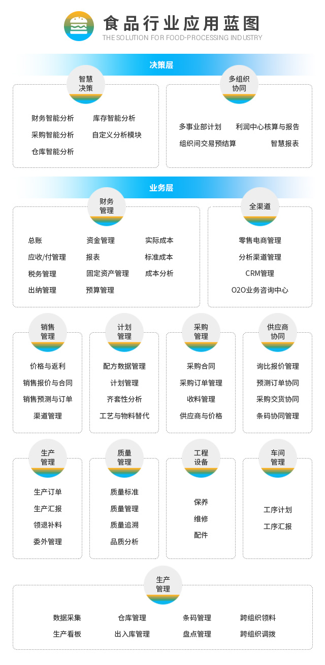 食品饮料的ERP,食品加工企业ERP软件,SAP食品解决方案,食品饮料ERP系统,饮料行业ERP