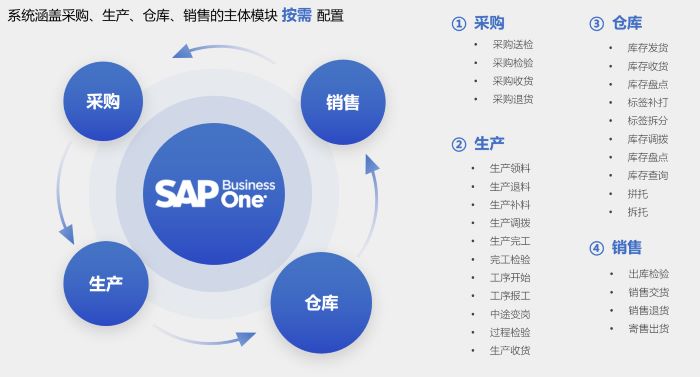 SAP集成条码,条码管理系统WMS,工厂条码全流程管理解决方案,SAP条码应用