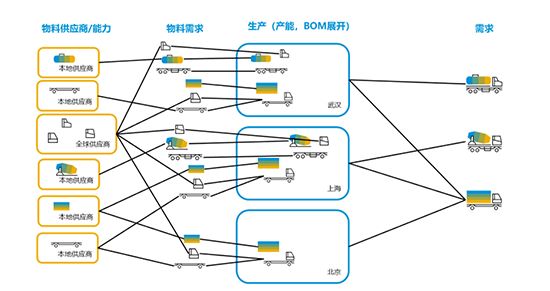 智慧供应链SAP,供应链管理系统,SAP S/4HANA Cloud,SAP SRM,SAP WMS,SAP供应链管理系统