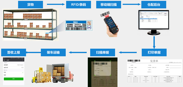 WMS仓储管理系统,WMS仓储软件,仓库管理系统ERP方案,条码ERP,ERP和WNS,WMS