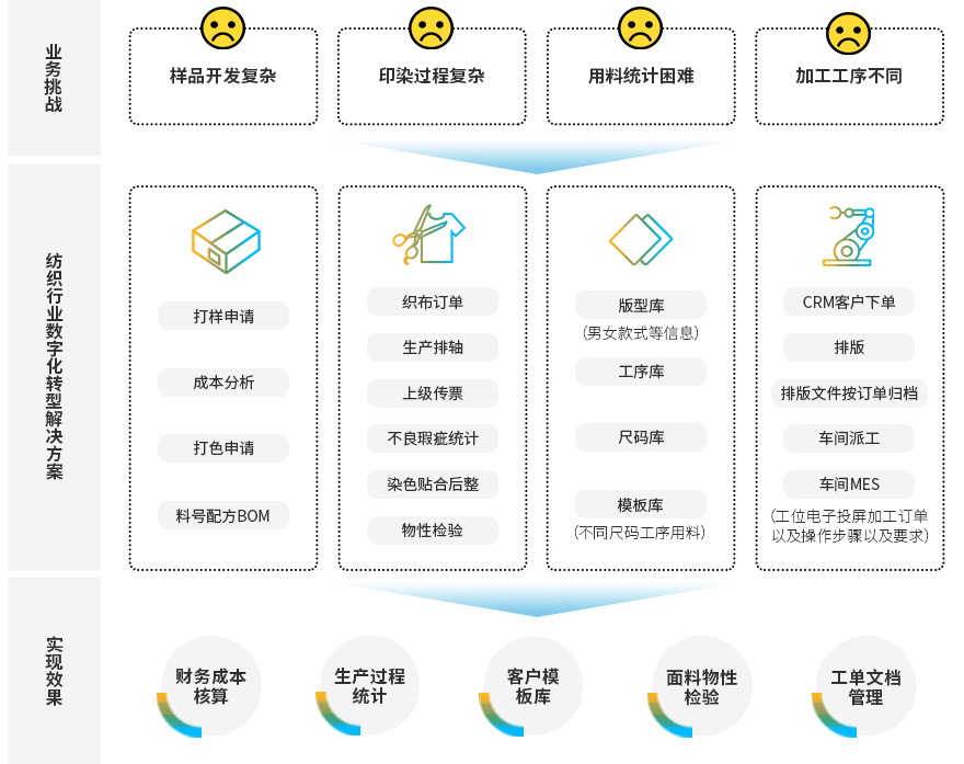 纺织染整行业erp,纺织化纤产业数字化转型,纺织ERP,纺织行业ERP系统,纺织行业ERP软件,纺织行业ERP