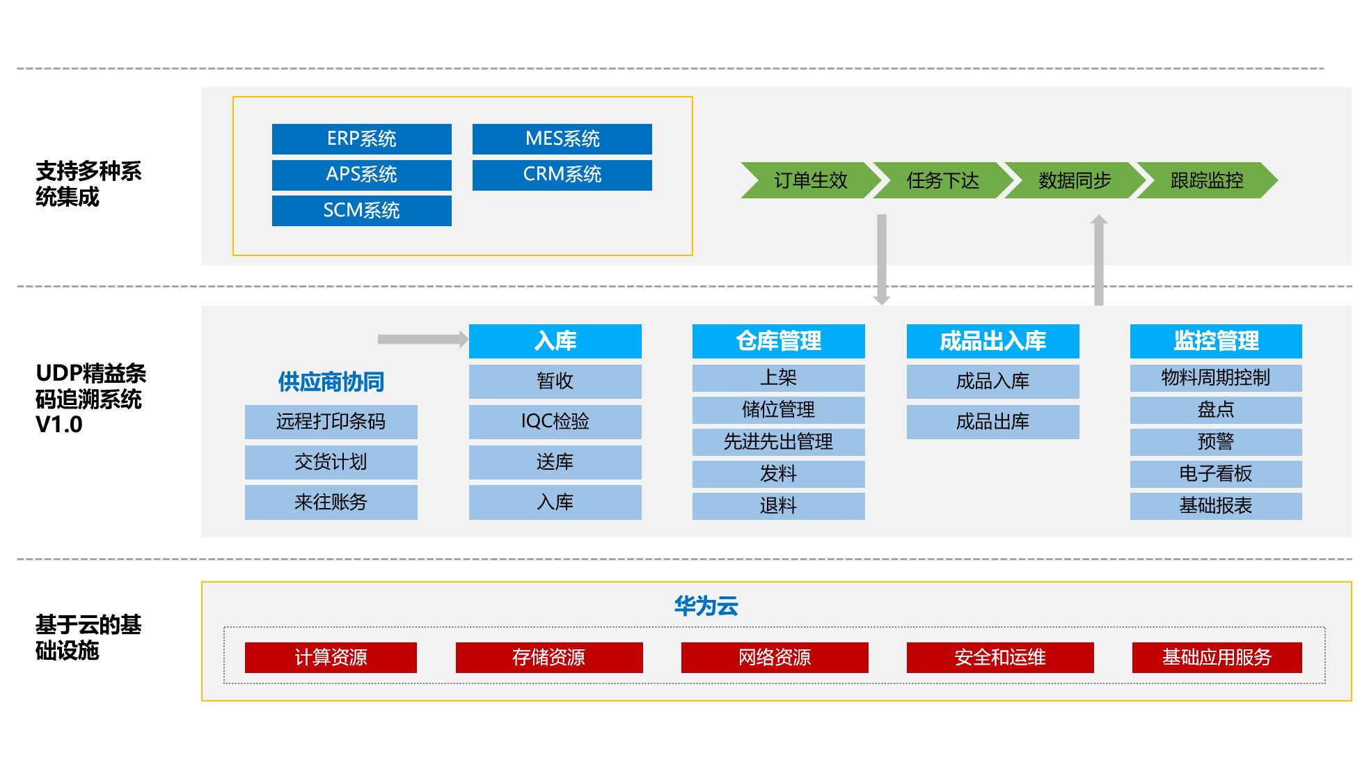 汽配WMS,汽车零部件WMS系统,汽车零配件管理软件,汽车配件WMS,零部件WMS,WMS智能仓储解决方案